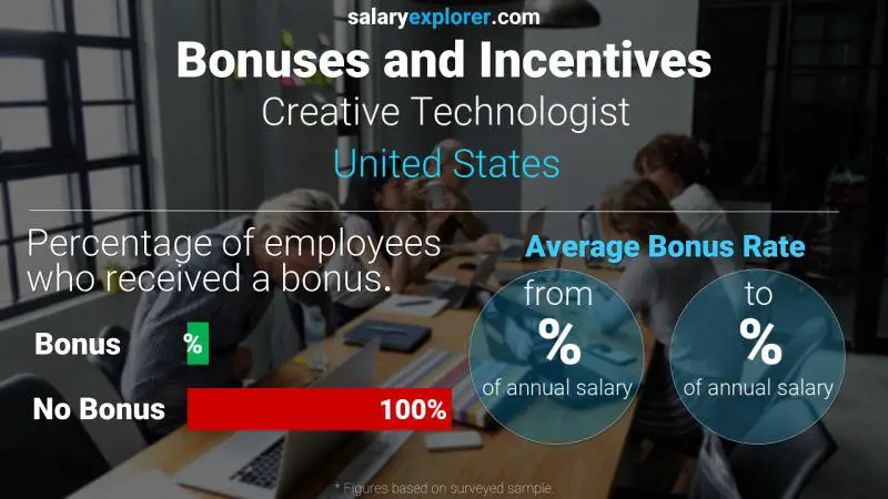 Tasa de Bono Anual de Salario Estados Unidos Creative Technologist