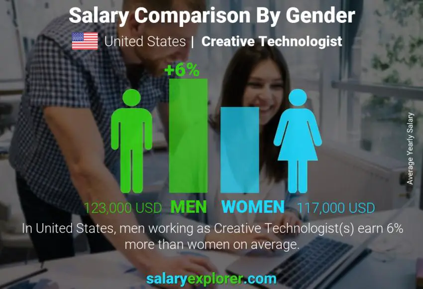 Comparación de salarios por género Estados Unidos Creative Technologist anual