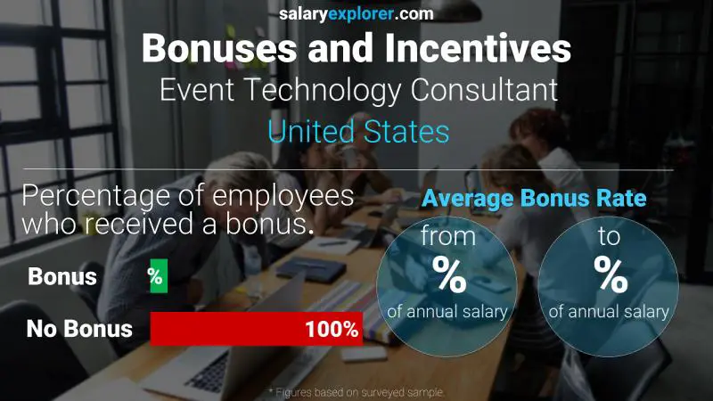 Tasa de Bono Anual de Salario Estados Unidos Consultor de tecnología de eventos