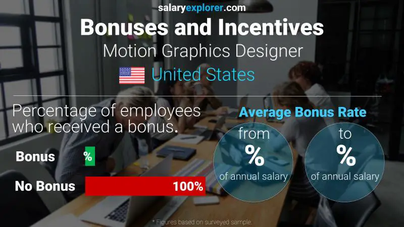 Tasa de Bono Anual de Salario Estados Unidos Diseñador de gráficos en movimiento