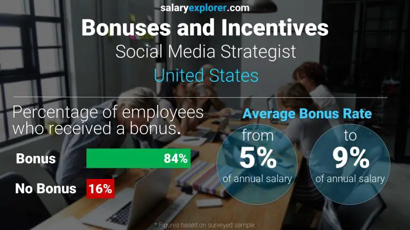 Tasa de Bono Anual de Salario Estados Unidos Estratega de redes sociales