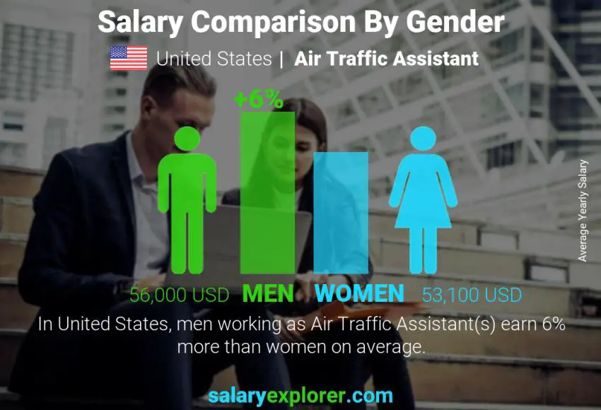 Comparación de salarios por género Estados Unidos Asistente de tráfico aéreo anual