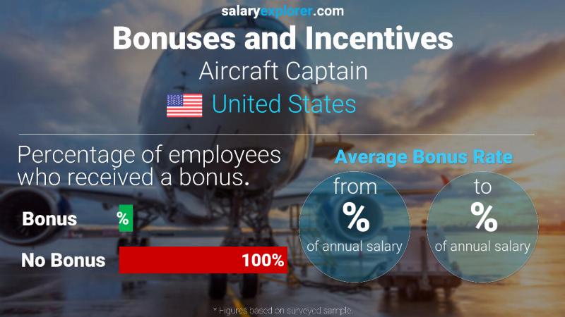 Tasa de Bono Anual de Salario Estados Unidos Capitán de aeronave