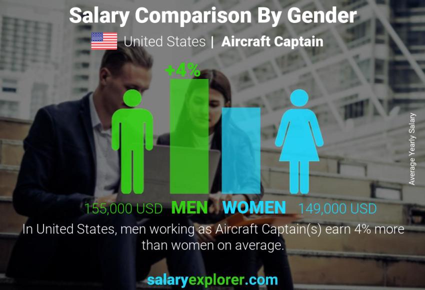 Comparación de salarios por género Estados Unidos Capitán de aeronave anual