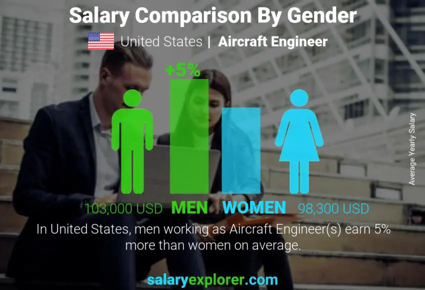 Comparación de salarios por género Estados Unidos Ingeniero aeronáutico anual