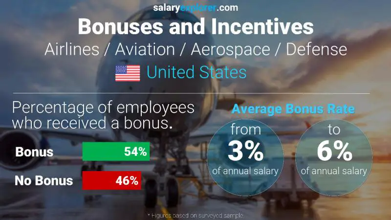 Tasa de Bono Anual de Salario Estados Unidos Aerolíneas / Aviación / Aeroespacial / Defensa