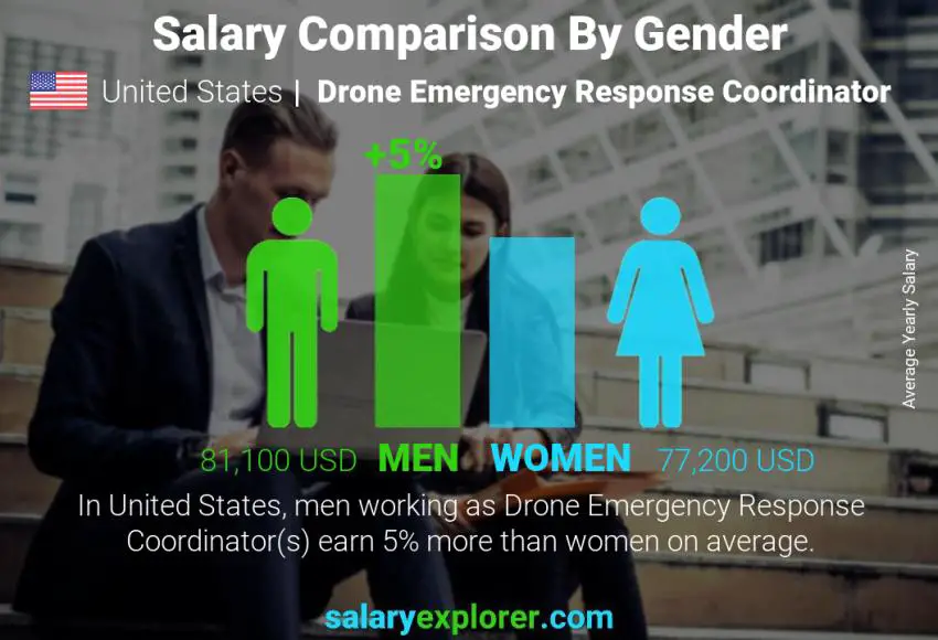 Comparación de salarios por género Estados Unidos Coordinador de respuesta a emergencias con drones anual