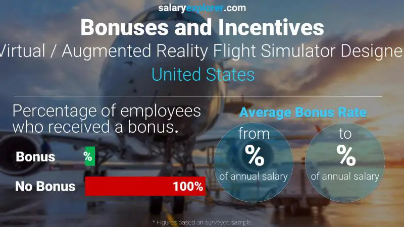 Tasa de Bono Anual de Salario Estados Unidos Diseñador de Simuladores de Vuelo de Realidad Virtual/Aumentada