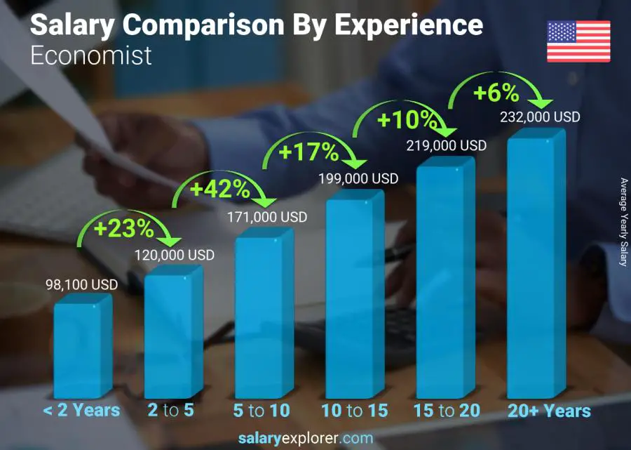 Comparación de salarios por años de experiencia anual Alabama Economista