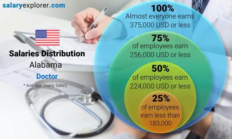 Mediana y distribución salarial Alabama Doctor anual