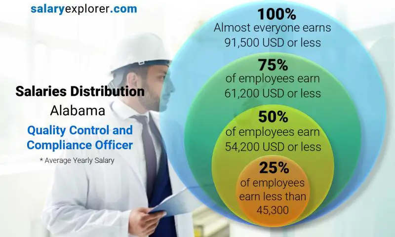 Mediana y distribución salarial Alabama Oficial de Control de Calidad y Cumplimiento anual