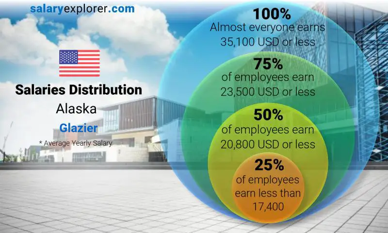 Mediana y distribución salarial Alaska Vidriero anual