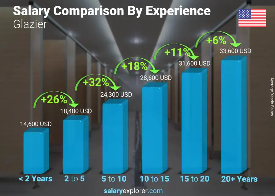 Comparación de salarios por años de experiencia anual Alaska Vidriero