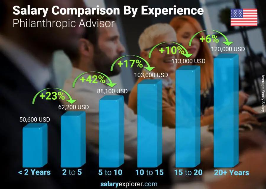 Comparación de salarios por años de experiencia anual Alaska Asesor filantrópico