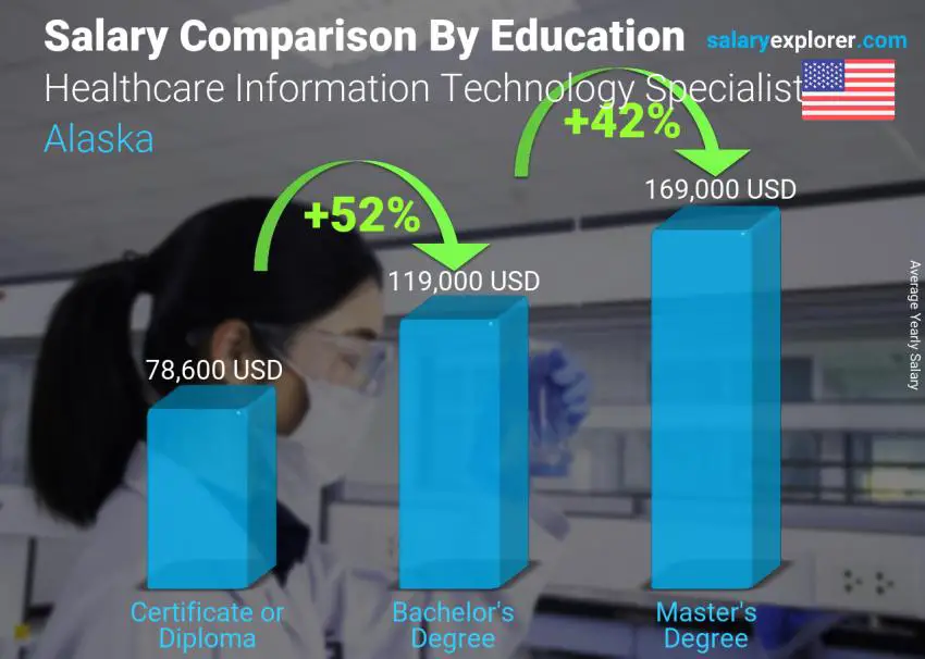 Comparación de salarios por nivel educativo anual Alaska Especialista en tecnología de la información sanitaria