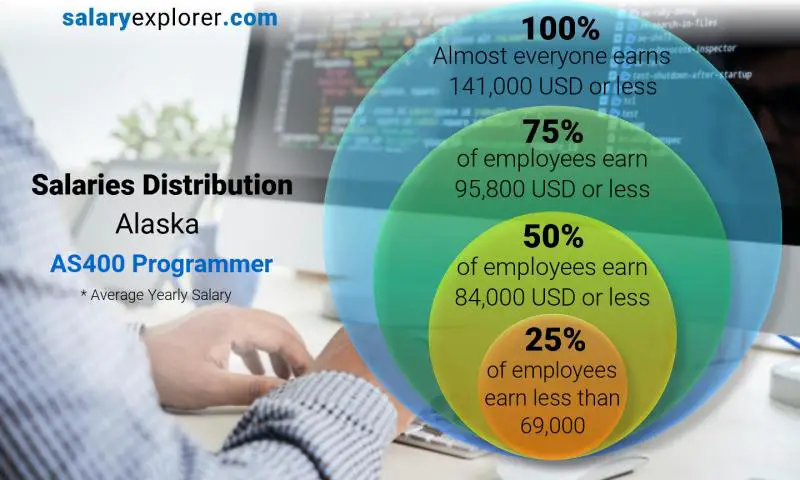 Mediana y distribución salarial Alaska Programador AS400 anual