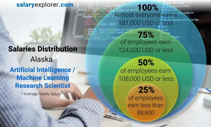 Mediana y distribución salarial Alaska Científico investigador en inteligencia artificial/aprendizaje automático anual