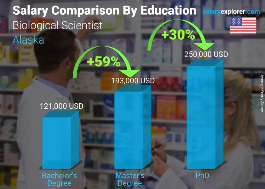 Comparación de salarios por nivel educativo anual Alaska científico biológico