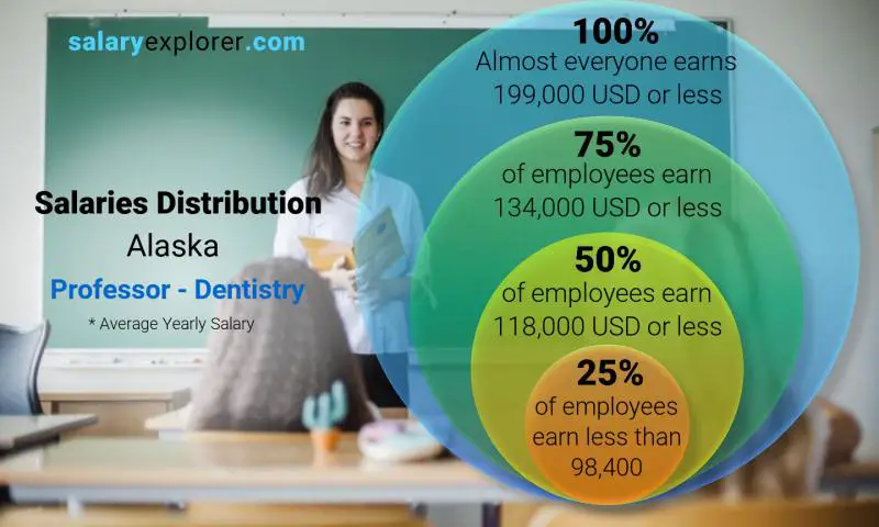 Mediana y distribución salarial Alaska Profesor - Odontología anual