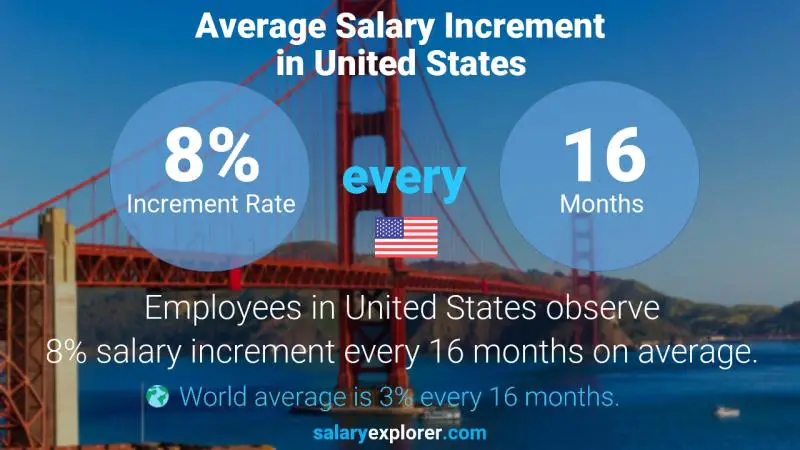 Tasa de incremento salarial anual Estados Unidos