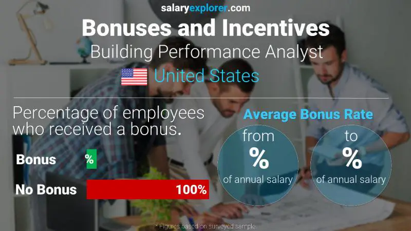 Tasa de Bono Anual de Salario Estados Unidos Analista de rendimiento de edificios