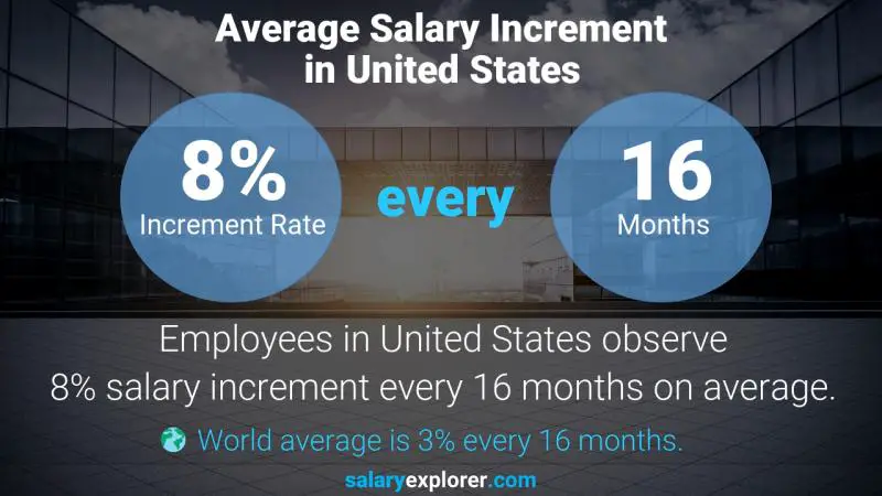 Tasa de incremento salarial anual Estados Unidos Dibujante CAD