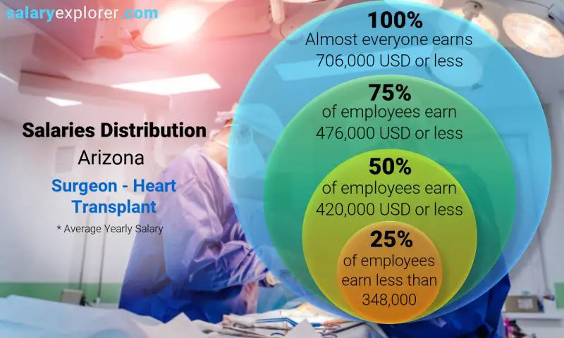 Mediana y distribución salarial Arizona Cirujano - Trasplante de corazón anual