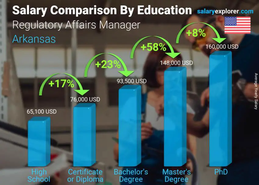 Comparación de salarios por nivel educativo anual Arkansas Director de asuntos regulatorios