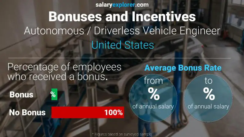 Tasa de Bono Anual de Salario Estados Unidos Ingeniero de Vehículos Autónomos / Sin Conductor