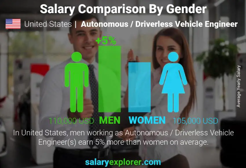 Comparación de salarios por género Estados Unidos Ingeniero de Vehículos Autónomos / Sin Conductor anual