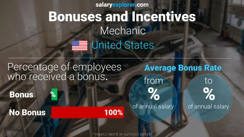 Tasa de Bono Anual de Salario Estados Unidos Mecánico