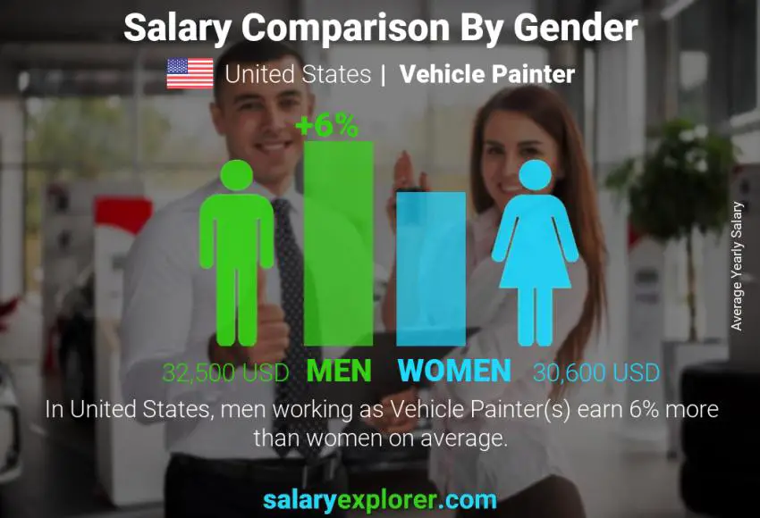 Comparación de salarios por género Estados Unidos Pintor de vehículos anual