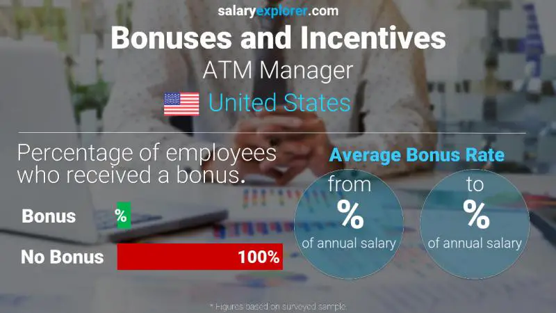 Tasa de Bono Anual de Salario Estados Unidos Gerente de cajero automático