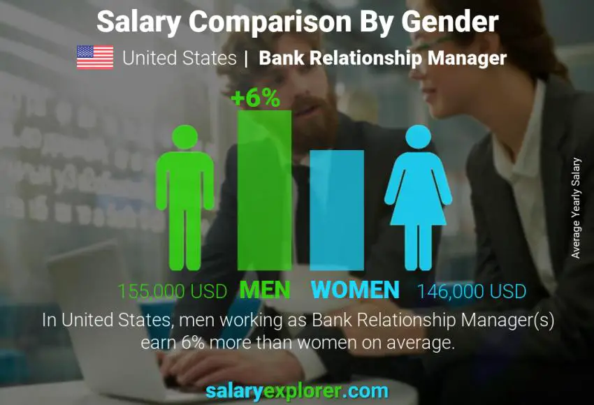 Comparación de salarios por género Estados Unidos Gerente de Relaciones Bancarias anual