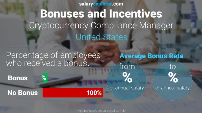 Tasa de Bono Anual de Salario Estados Unidos Cryptocurrency Compliance Manager