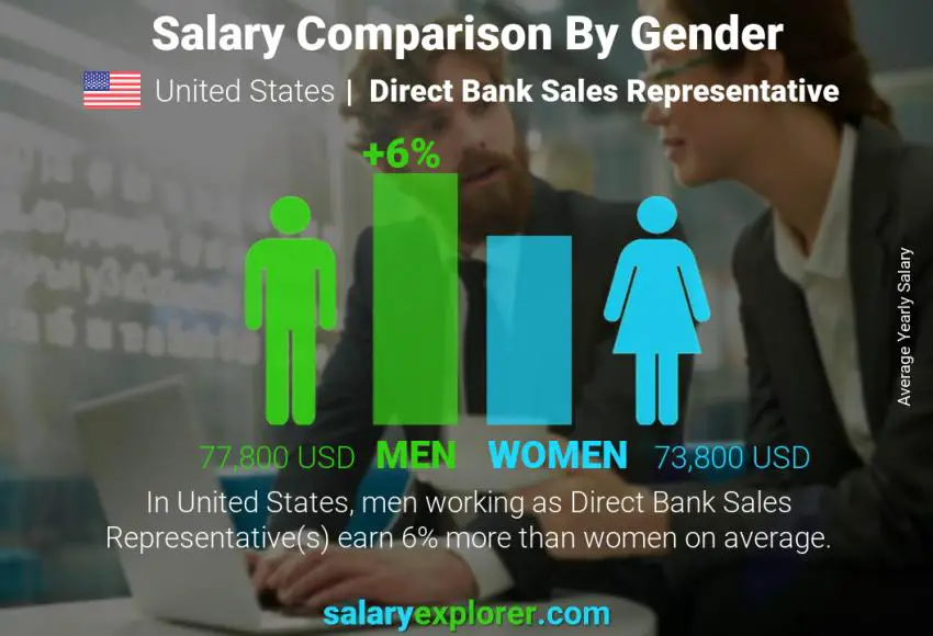 Comparación de salarios por género Estados Unidos Representante de ventas bancarias directas anual