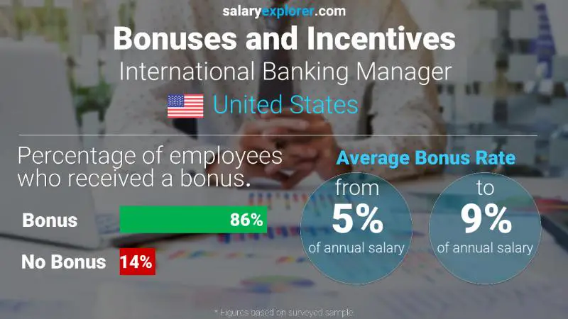 Tasa de Bono Anual de Salario Estados Unidos Gerente de Banca Internacional