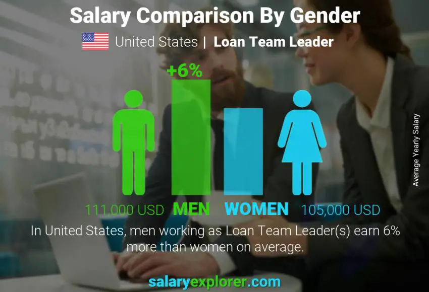 Comparación de salarios por género Estados Unidos Líder del equipo de préstamos anual