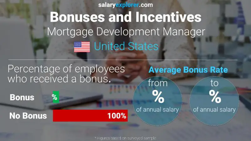 Tasa de Bono Anual de Salario Estados Unidos Gerente de Desarrollo Hipotecario