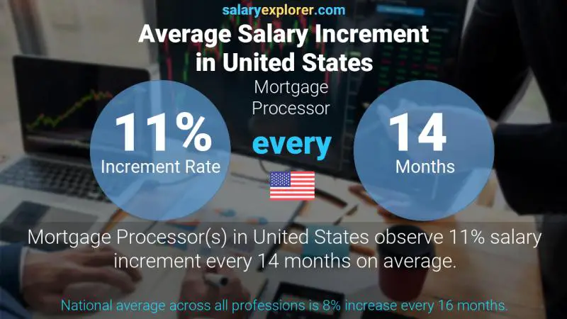 Tasa de incremento salarial anual Estados Unidos Procesador de hipotecas