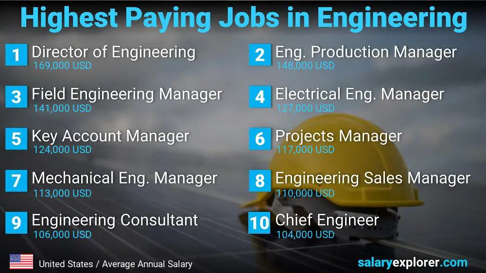 Trabajos con salarios más altos en ingeniería - Estados Unidos