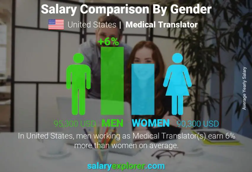 Comparación de salarios por género Estados Unidos Traductor médico anual