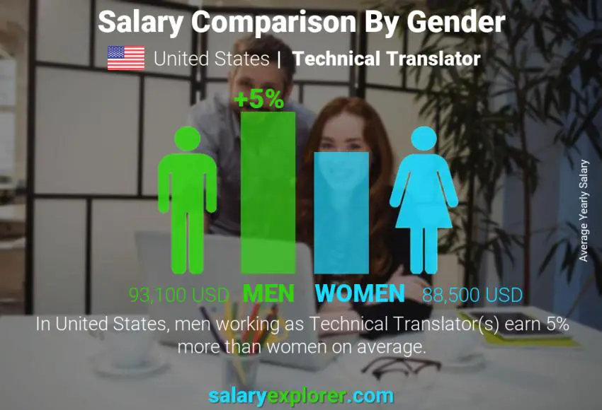 Comparación de salarios por género Estados Unidos Traductor técnico anual