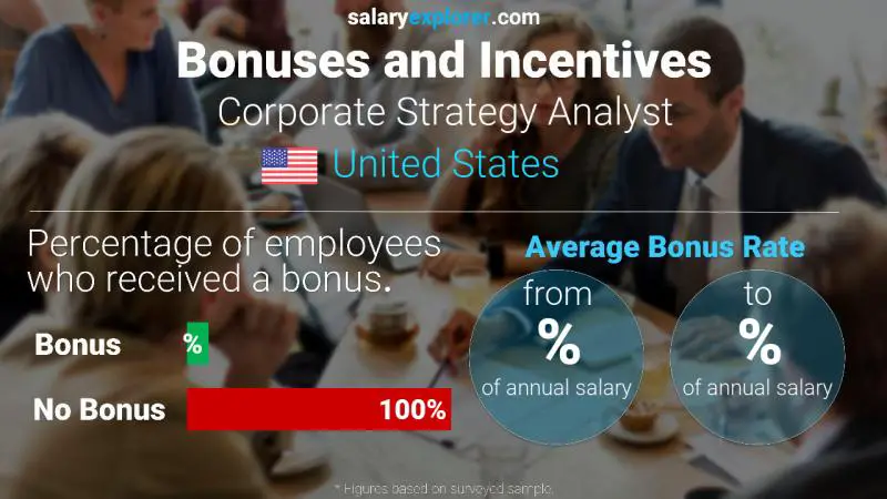 Tasa de Bono Anual de Salario Estados Unidos Analista de Estrategia Corporativa