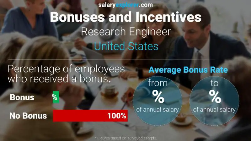 Tasa de Bono Anual de Salario Estados Unidos Ingeniero de investigación