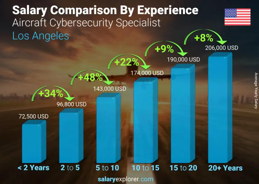 Comparación de salarios por años de experiencia anual los Angeles Especialista en Ciberseguridad de Aeronaves