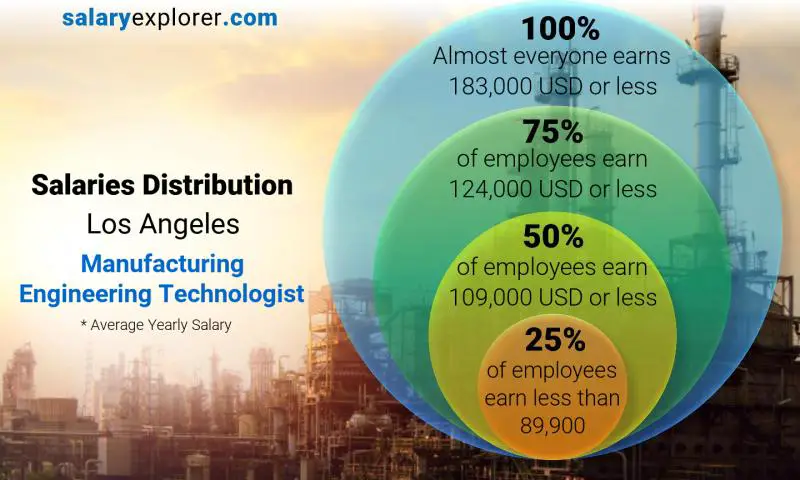 Mediana y distribución salarial los Angeles Tecnólogo en Ingeniería de Manufactura anual