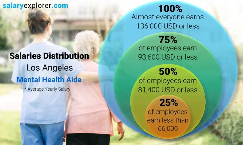 Mediana y distribución salarial los Angeles Asistente de salud mental anual