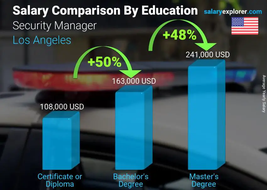 Comparación de salarios por nivel educativo anual los Angeles Gerente de seguridad