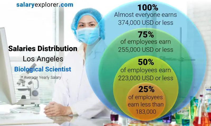 Mediana y distribución salarial los Angeles científico biológico anual